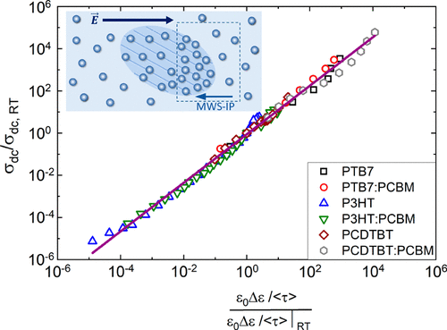 Dielectric spectroscopy research