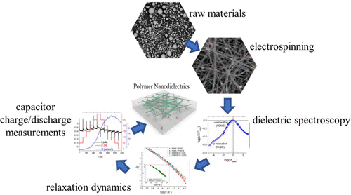 Dielectric spectroscopy research