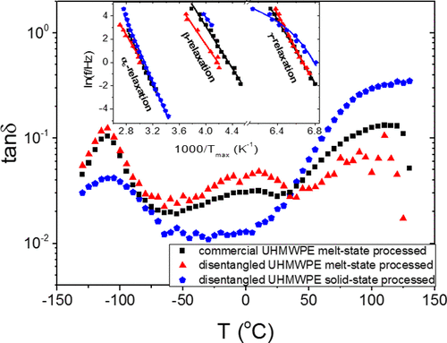 Dielectric spectroscopy research