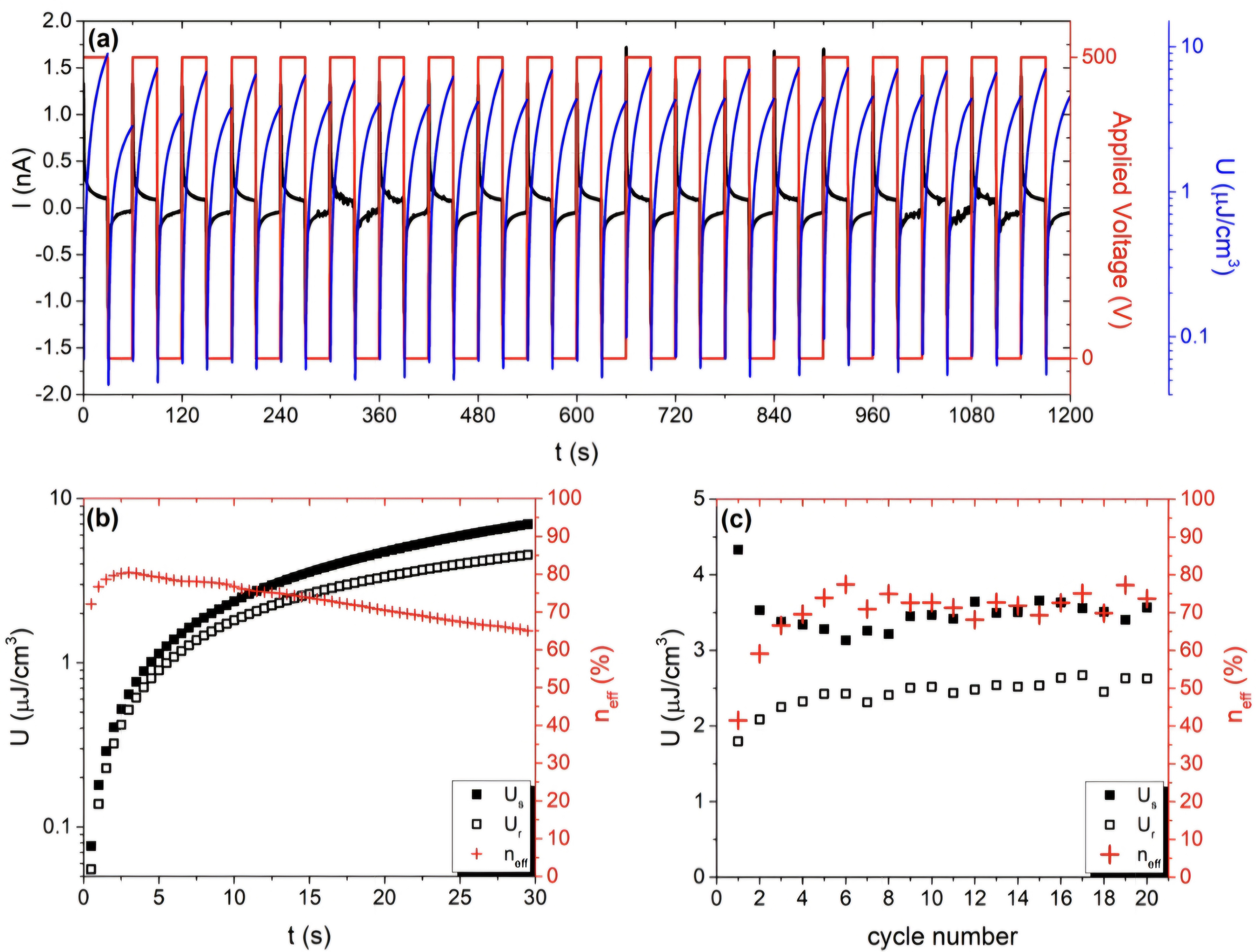 Dielectric spectroscopy research