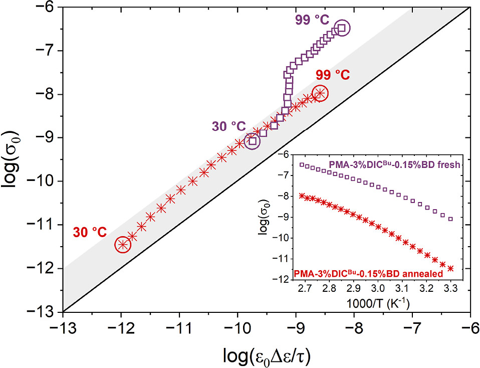 Dielectric spectroscopy research