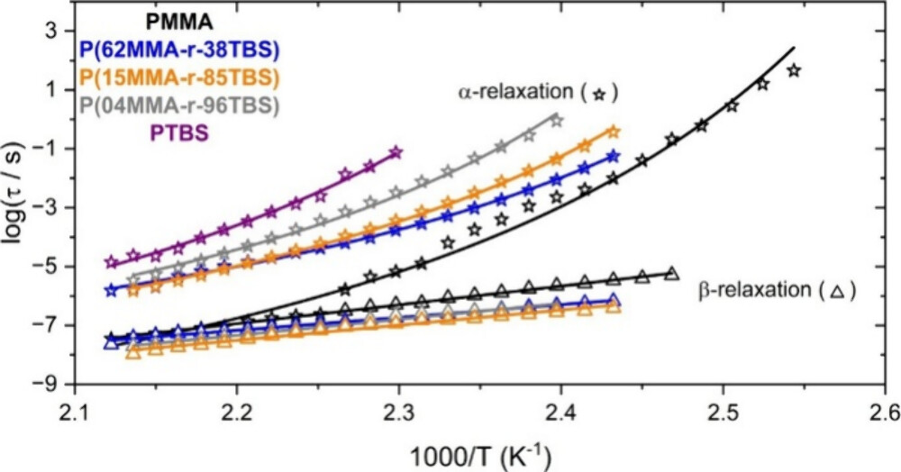 Dielectric spectroscopy research